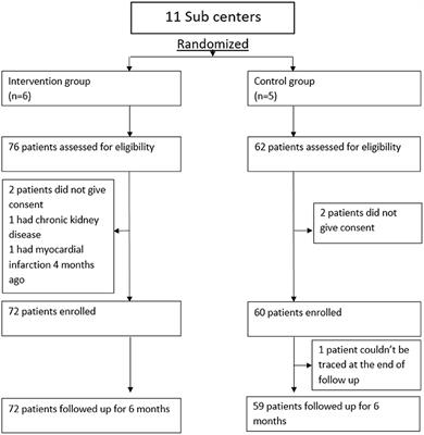 Effectiveness of a Non-pharmacological Intervention to Control Diabetes Mellitus in a Primary Care Setting in Kerala: A Cluster-Randomized Controlled Trial